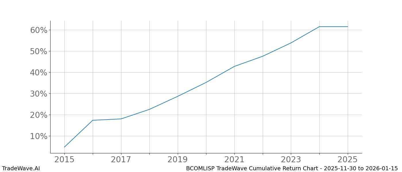 Cumulative chart BCOMLISP for date range: 2025-11-30 to 2026-01-15 - this chart shows the cumulative return of the TradeWave opportunity date range for BCOMLISP when bought on 2025-11-30 and sold on 2026-01-15 - this percent chart shows the capital growth for the date range over the past 10 years 