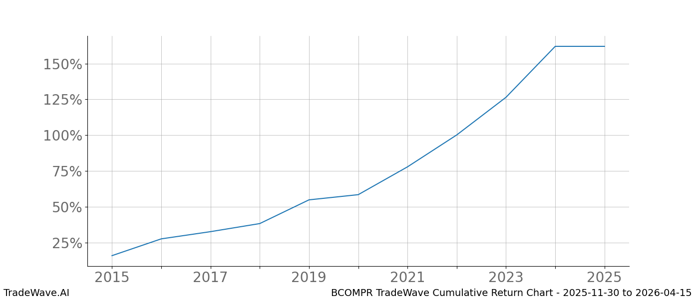 Cumulative chart BCOMPR for date range: 2025-11-30 to 2026-04-15 - this chart shows the cumulative return of the TradeWave opportunity date range for BCOMPR when bought on 2025-11-30 and sold on 2026-04-15 - this percent chart shows the capital growth for the date range over the past 10 years 