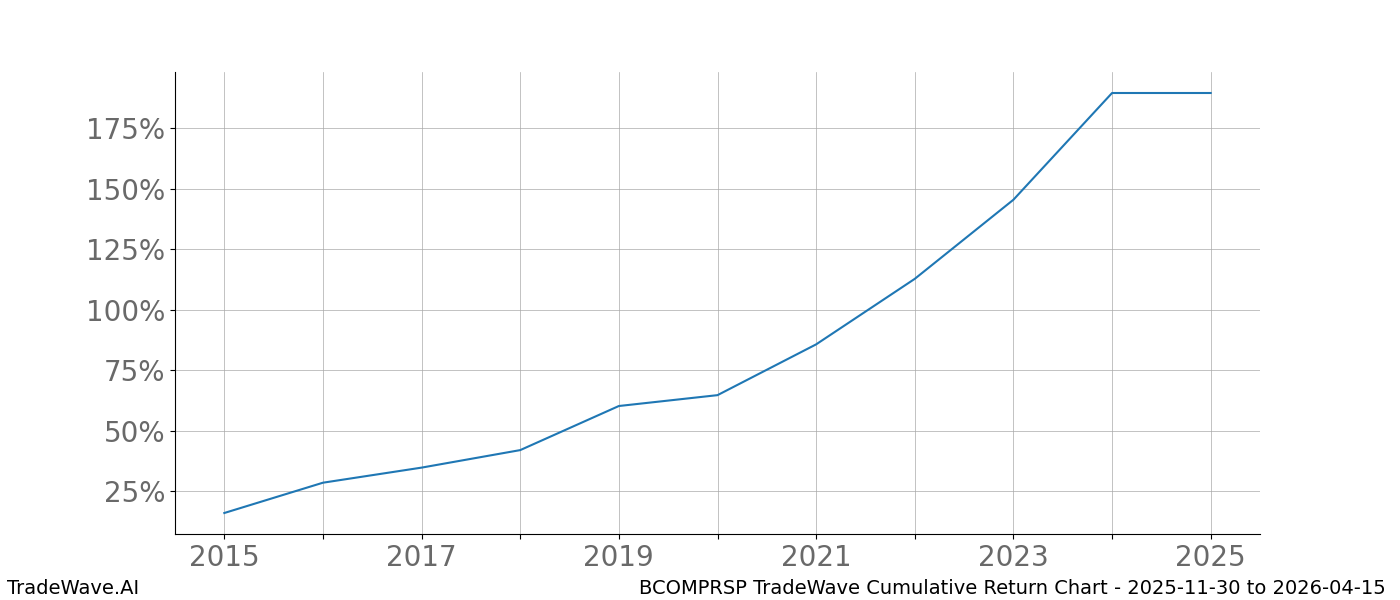 Cumulative chart BCOMPRSP for date range: 2025-11-30 to 2026-04-15 - this chart shows the cumulative return of the TradeWave opportunity date range for BCOMPRSP when bought on 2025-11-30 and sold on 2026-04-15 - this percent chart shows the capital growth for the date range over the past 10 years 