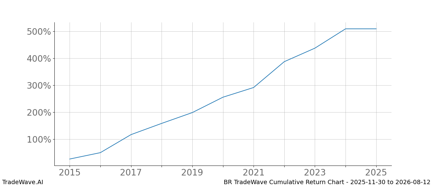 Cumulative chart BR for date range: 2025-11-30 to 2026-08-12 - this chart shows the cumulative return of the TradeWave opportunity date range for BR when bought on 2025-11-30 and sold on 2026-08-12 - this percent chart shows the capital growth for the date range over the past 10 years 