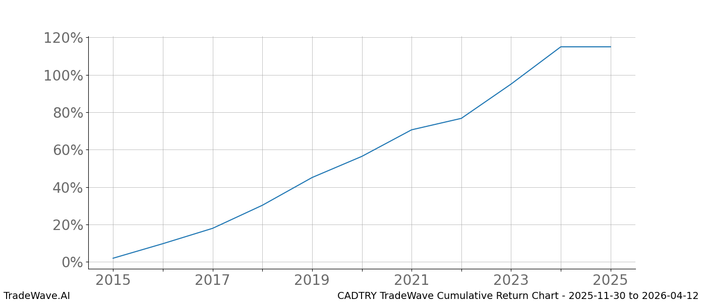 Cumulative chart CADTRY for date range: 2025-11-30 to 2026-04-12 - this chart shows the cumulative return of the TradeWave opportunity date range for CADTRY when bought on 2025-11-30 and sold on 2026-04-12 - this percent chart shows the capital growth for the date range over the past 10 years