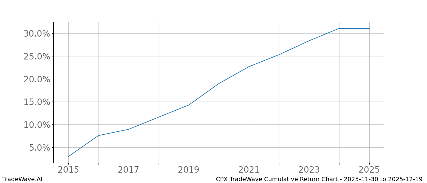 Cumulative chart CPX for date range: 2025-11-30 to 2025-12-19 - this chart shows the cumulative return of the TradeWave opportunity date range for CPX when bought on 2025-11-30 and sold on 2025-12-19 - this percent chart shows the capital growth for the date range over the past 10 years
