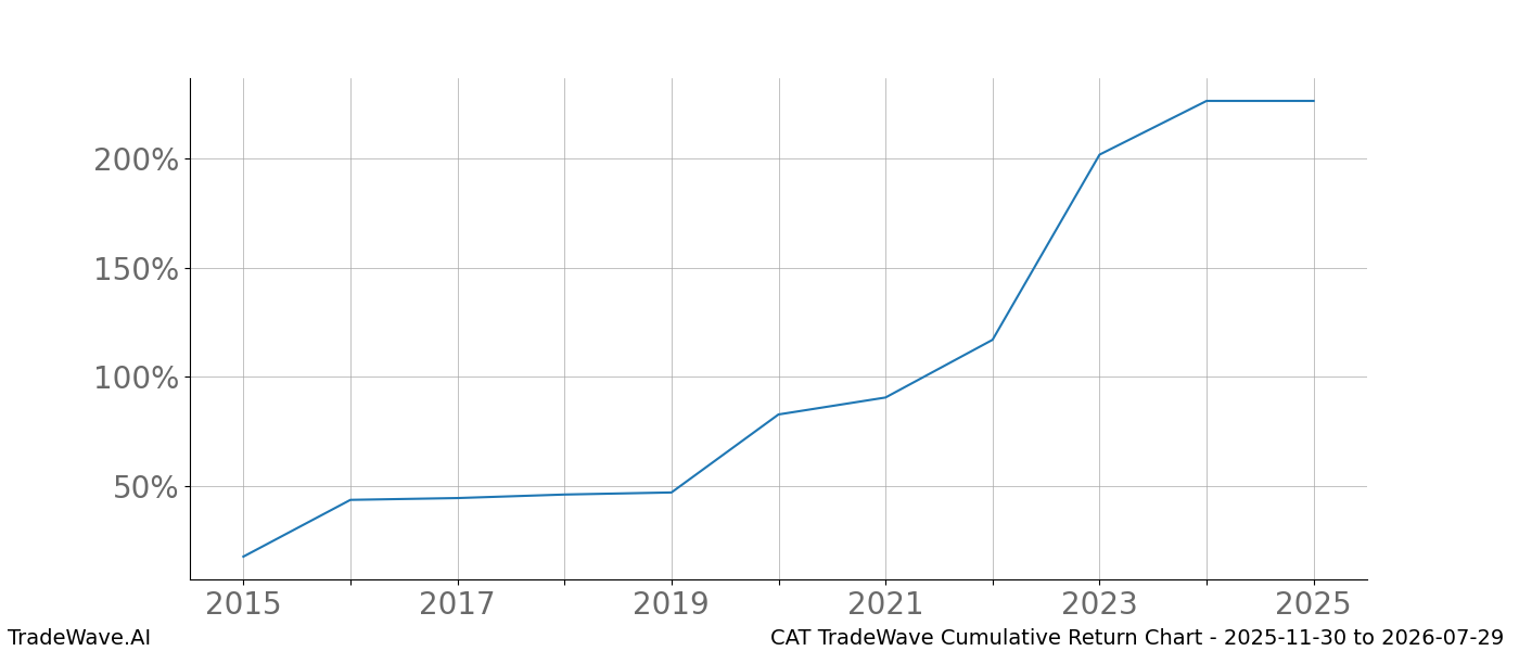 Cumulative chart CAT for date range: 2025-11-30 to 2026-07-29 - this chart shows the cumulative return of the TradeWave opportunity date range for CAT when bought on 2025-11-30 and sold on 2026-07-29 - this percent chart shows the capital growth for the date range over the past 10 years 