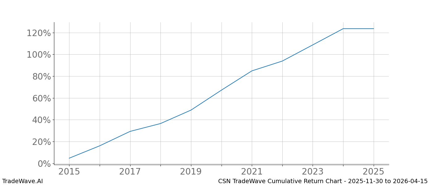 Cumulative chart CSN for date range: 2025-11-30 to 2026-04-15 - this chart shows the cumulative return of the TradeWave opportunity date range for CSN when bought on 2025-11-30 and sold on 2026-04-15 - this percent chart shows the capital growth for the date range over the past 10 years 