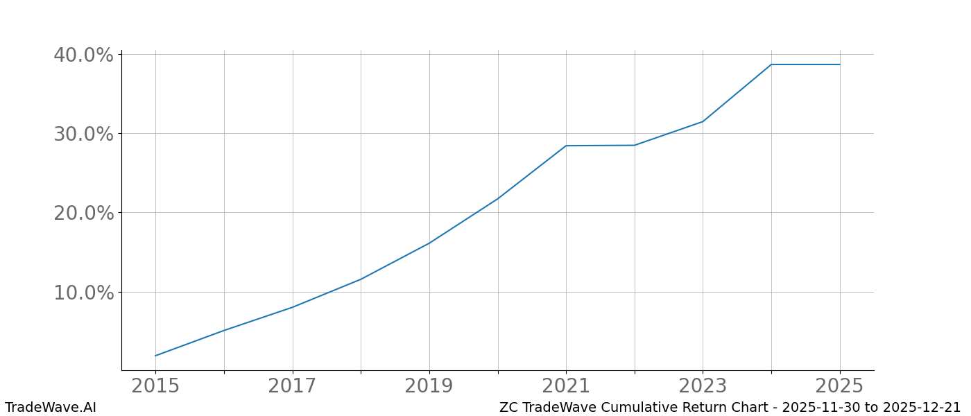 Cumulative chart ZC for date range: 2025-11-30 to 2025-12-21 - this chart shows the cumulative return of the TradeWave opportunity date range for ZC when bought on 2025-11-30 and sold on 2025-12-21 - this percent chart shows the capital growth for the date range over the past 10 years 