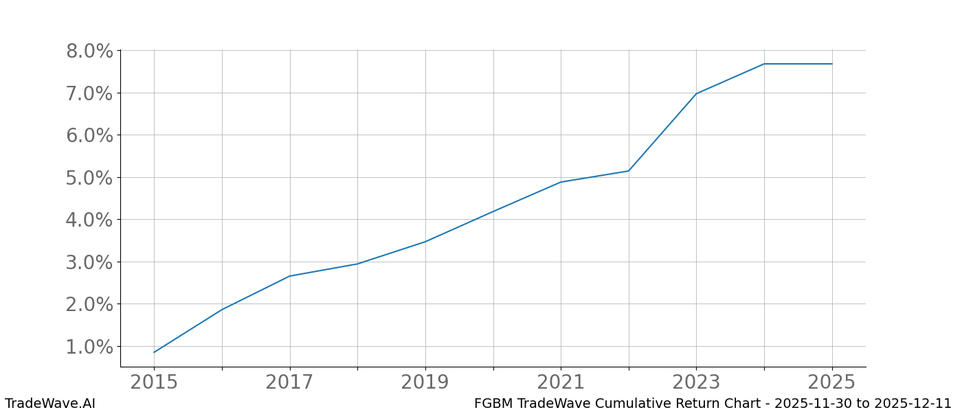 Cumulative chart FGBM for date range: 2025-11-30 to 2025-12-11 - this chart shows the cumulative return of the TradeWave opportunity date range for FGBM when bought on 2025-11-30 and sold on 2025-12-11 - this percent chart shows the capital growth for the date range over the past 10 years 