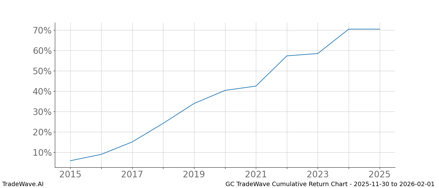Cumulative chart GC for date range: 2025-11-30 to 2026-02-01 - this chart shows the cumulative return of the TradeWave opportunity date range for GC when bought on 2025-11-30 and sold on 2026-02-01 - this percent chart shows the capital growth for the date range over the past 10 years 
