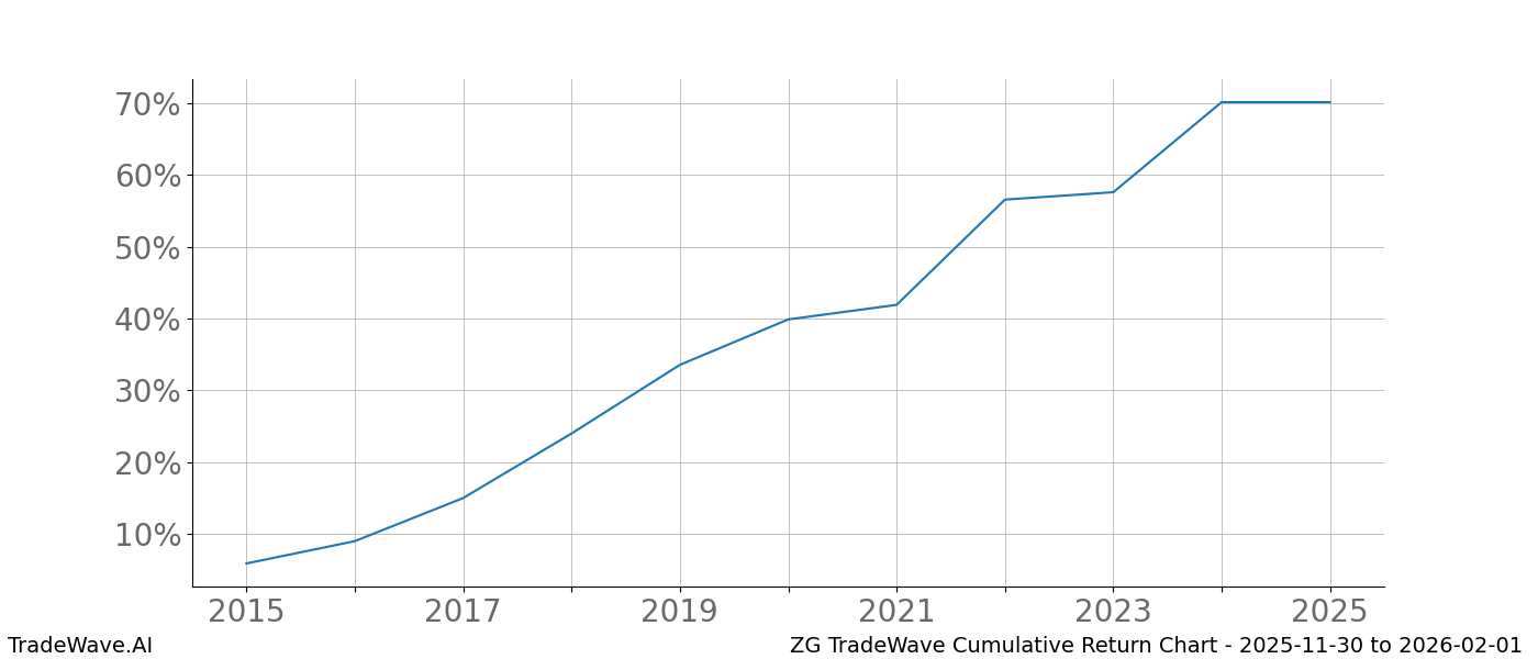 Cumulative chart ZG for date range: 2025-11-30 to 2026-02-01 - this chart shows the cumulative return of the TradeWave opportunity date range for ZG when bought on 2025-11-30 and sold on 2026-02-01 - this percent chart shows the capital growth for the date range over the past 10 years 