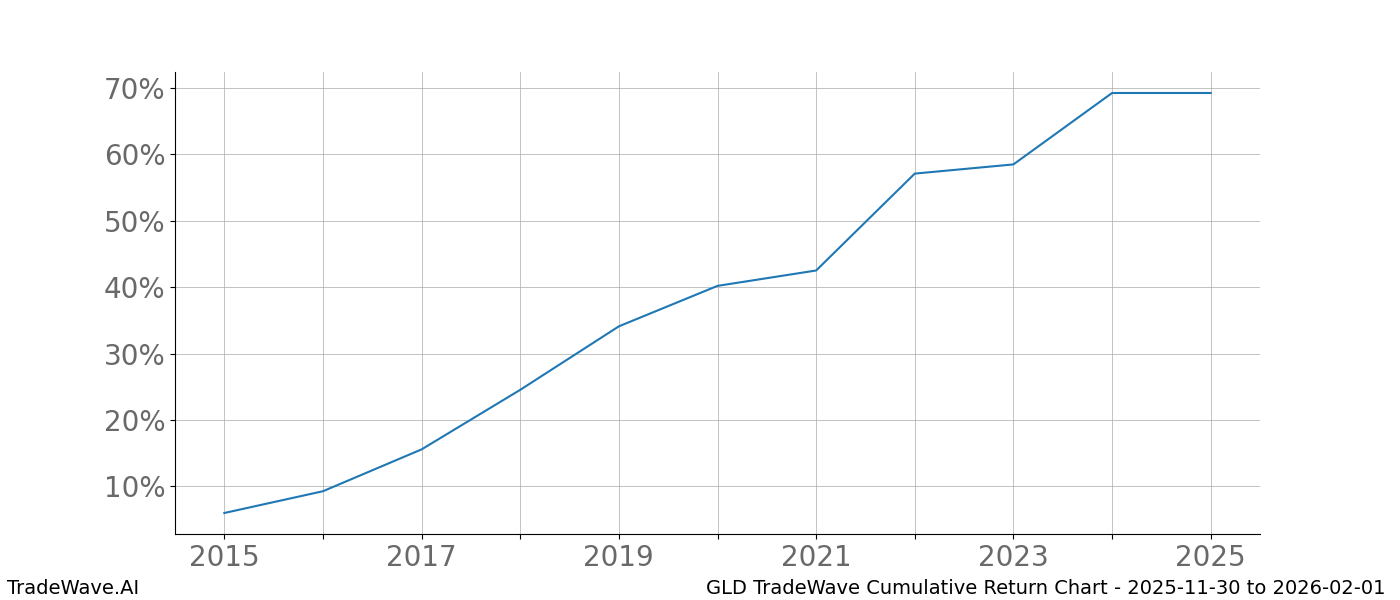 Cumulative chart GLD for date range: 2025-11-30 to 2026-02-01 - this chart shows the cumulative return of the TradeWave opportunity date range for GLD when bought on 2025-11-30 and sold on 2026-02-01 - this percent chart shows the capital growth for the date range over the past 10 years