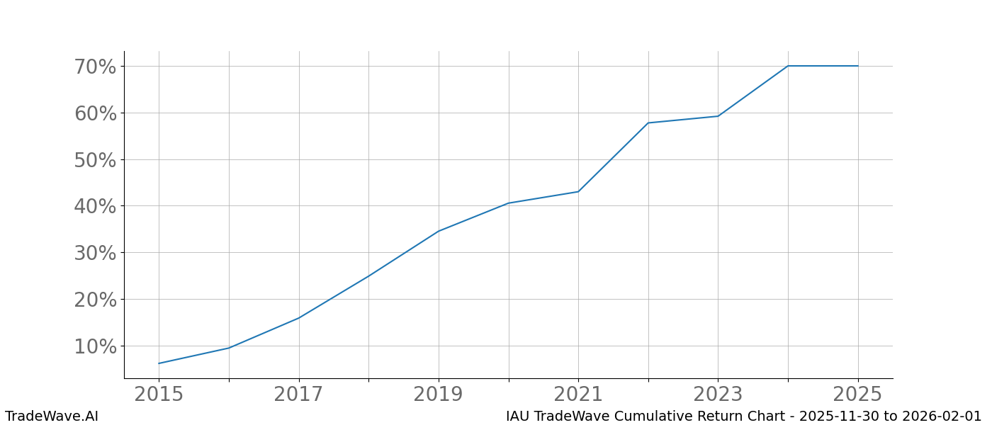 Cumulative chart IAU for date range: 2025-11-30 to 2026-02-01 - this chart shows the cumulative return of the TradeWave opportunity date range for IAU when bought on 2025-11-30 and sold on 2026-02-01 - this percent chart shows the capital growth for the date range over the past 10 years 