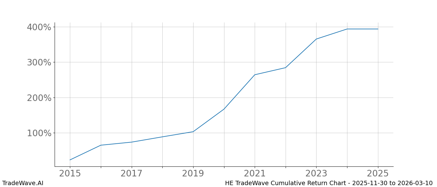 Cumulative chart HE for date range: 2025-11-30 to 2026-03-10 - this chart shows the cumulative return of the TradeWave opportunity date range for HE when bought on 2025-11-30 and sold on 2026-03-10 - this percent chart shows the capital growth for the date range over the past 10 years 