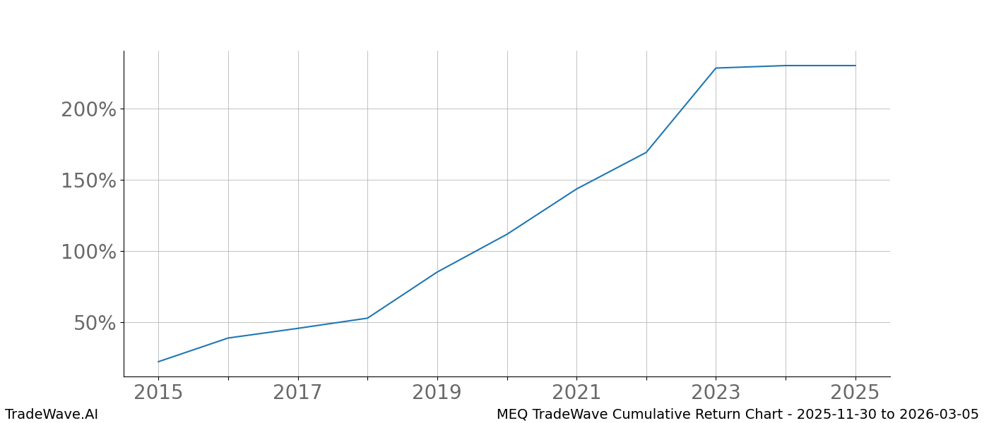 Cumulative chart MEQ for date range: 2025-11-30 to 2026-03-05 - this chart shows the cumulative return of the TradeWave opportunity date range for MEQ when bought on 2025-11-30 and sold on 2026-03-05 - this percent chart shows the capital growth for the date range over the past 10 years 