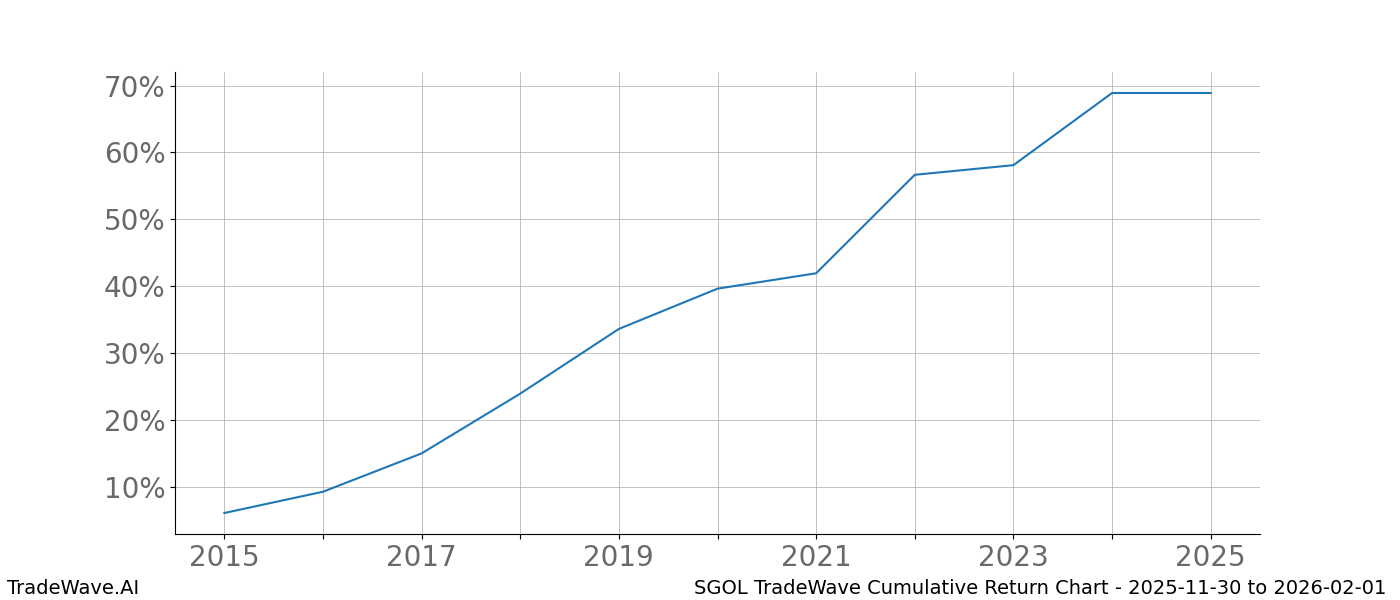 Cumulative chart SGOL for date range: 2025-11-30 to 2026-02-01 - this chart shows the cumulative return of the TradeWave opportunity date range for SGOL when bought on 2025-11-30 and sold on 2026-02-01 - this percent chart shows the capital growth for the date range over the past 10 years