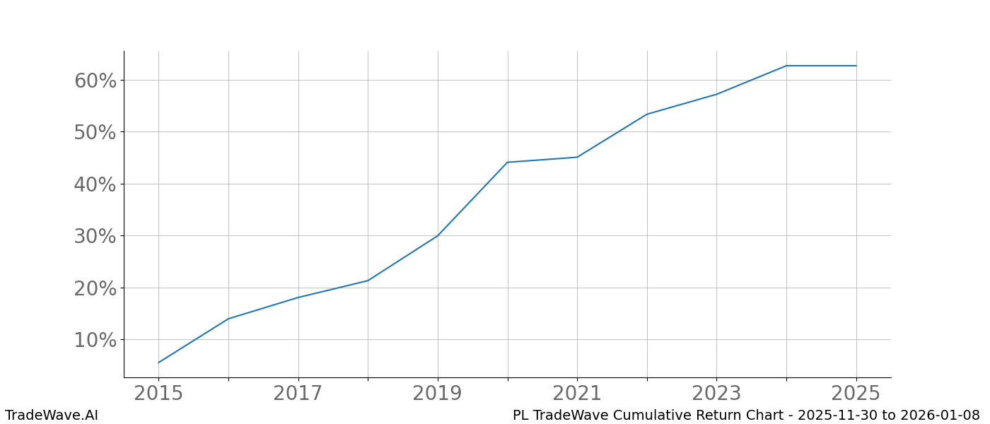 Cumulative chart PL for date range: 2025-11-30 to 2026-01-08 - this chart shows the cumulative return of the TradeWave opportunity date range for PL when bought on 2025-11-30 and sold on 2026-01-08 - this percent chart shows the capital growth for the date range over the past 10 years 