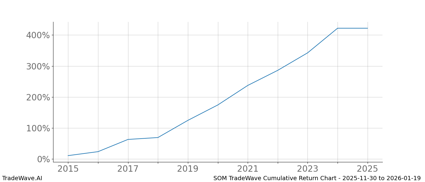 Cumulative chart SOM for date range: 2025-11-30 to 2026-01-19 - this chart shows the cumulative return of the TradeWave opportunity date range for SOM when bought on 2025-11-30 and sold on 2026-01-19 - this percent chart shows the capital growth for the date range over the past 10 years 