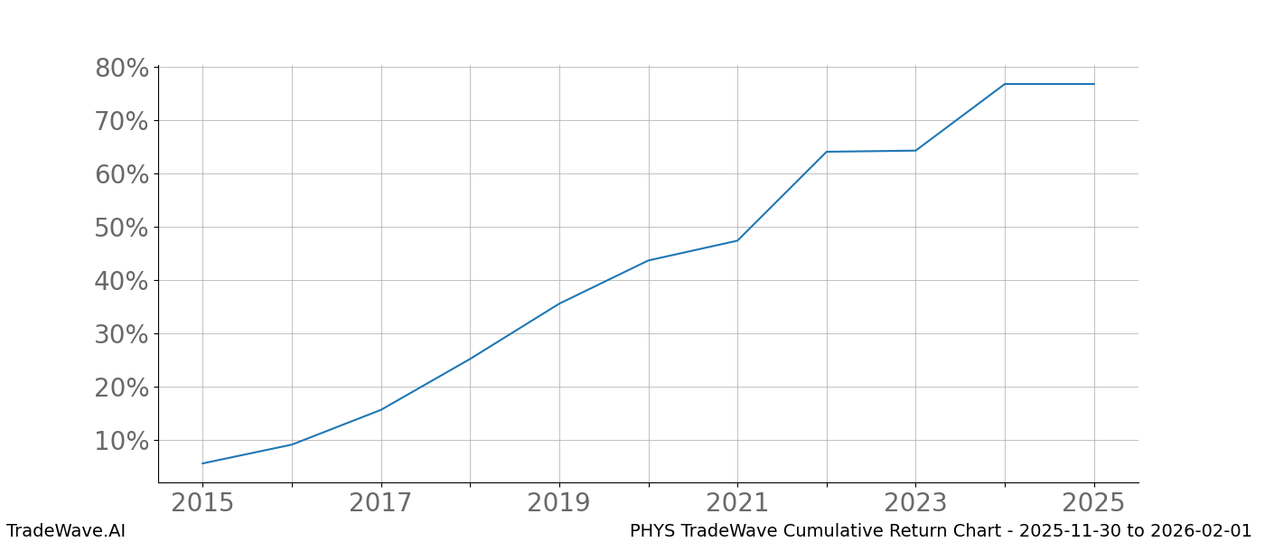 Cumulative chart PHYS for date range: 2025-11-30 to 2026-02-01 - this chart shows the cumulative return of the TradeWave opportunity date range for PHYS when bought on 2025-11-30 and sold on 2026-02-01 - this percent chart shows the capital growth for the date range over the past 10 years 