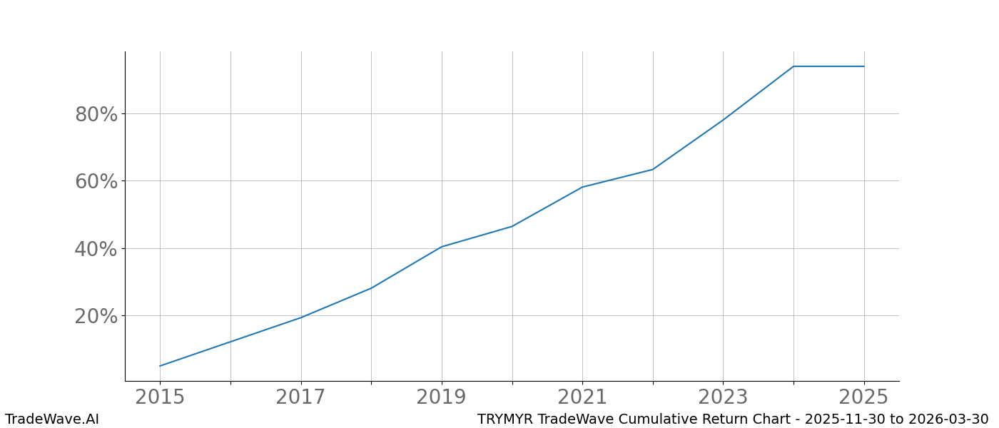 Cumulative chart TRYMYR for date range: 2025-11-30 to 2026-03-30 - this chart shows the cumulative return of the TradeWave opportunity date range for TRYMYR when bought on 2025-11-30 and sold on 2026-03-30 - this percent chart shows the capital growth for the date range over the past 10 years