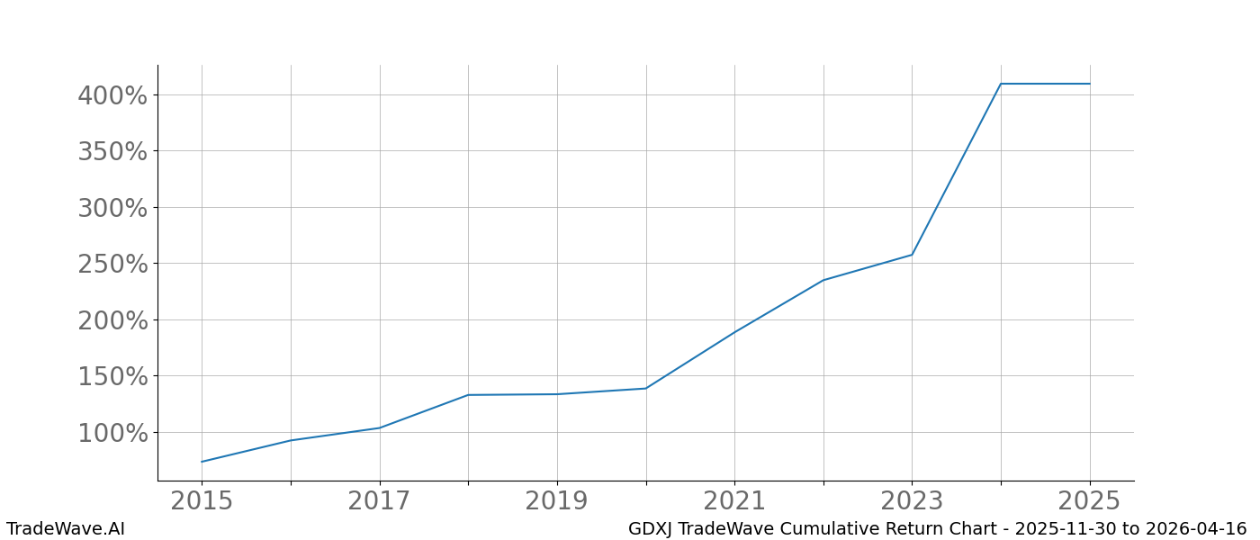 Cumulative chart GDXJ for date range: 2025-11-30 to 2026-04-16 - this chart shows the cumulative return of the TradeWave opportunity date range for GDXJ when bought on 2025-11-30 and sold on 2026-04-16 - this percent chart shows the capital growth for the date range over the past 10 years