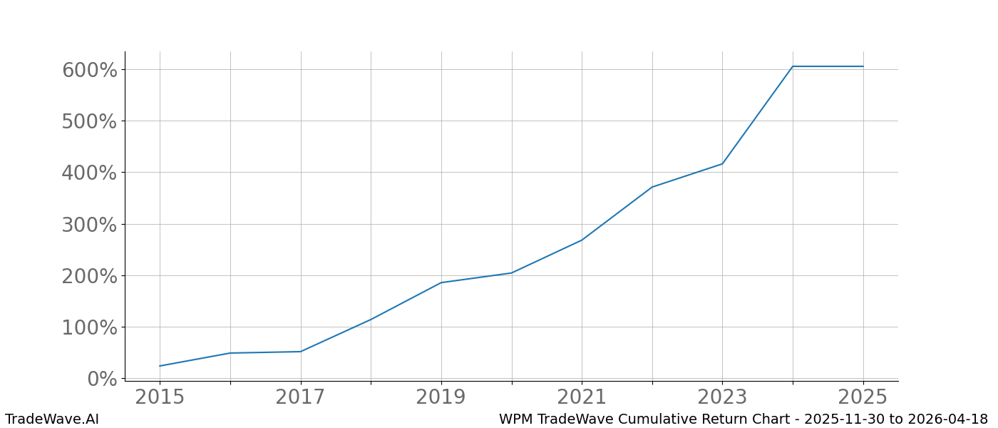 Cumulative chart WPM for date range: 2025-11-30 to 2026-04-18 - this chart shows the cumulative return of the TradeWave opportunity date range for WPM when bought on 2025-11-30 and sold on 2026-04-18 - this percent chart shows the capital growth for the date range over the past 10 years 