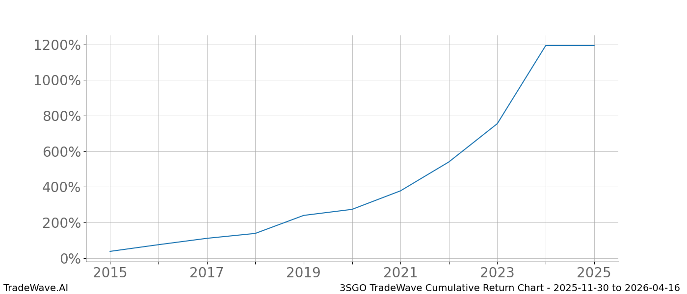 Cumulative chart 3SGO for date range: 2025-11-30 to 2026-04-16 - this chart shows the cumulative return of the TradeWave opportunity date range for 3SGO when bought on 2025-11-30 and sold on 2026-04-16 - this percent chart shows the capital growth for the date range over the past 10 years 