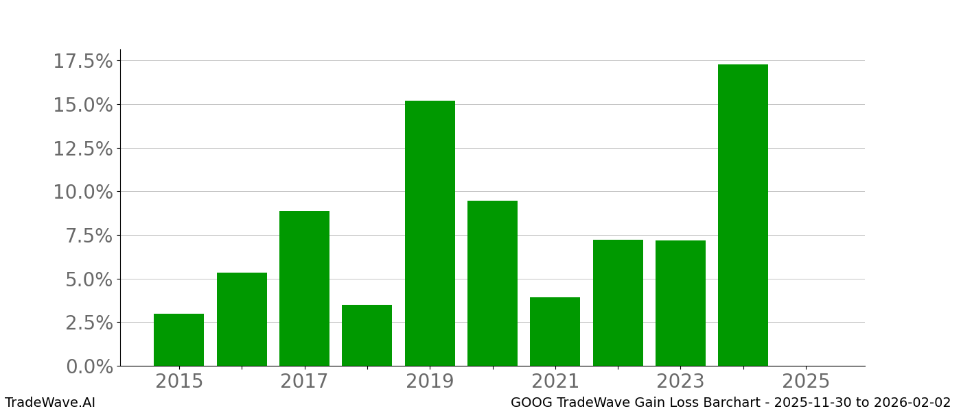 Gain/Loss barchart GOOG for date range: 2025-11-30 to 2026-02-02 - this chart shows the gain/loss of the TradeWave opportunity for GOOG buying on 2025-11-30 and selling it on 2026-02-02 - this barchart is showing 10 years of history