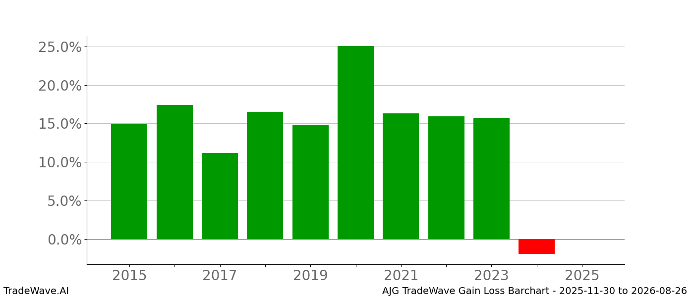 Gain/Loss barchart AJG for date range: 2025-11-30 to 2026-08-26 - this chart shows the gain/loss of the TradeWave opportunity for AJG buying on 2025-11-30 and selling it on 2026-08-26 - this barchart is showing 10 years of history