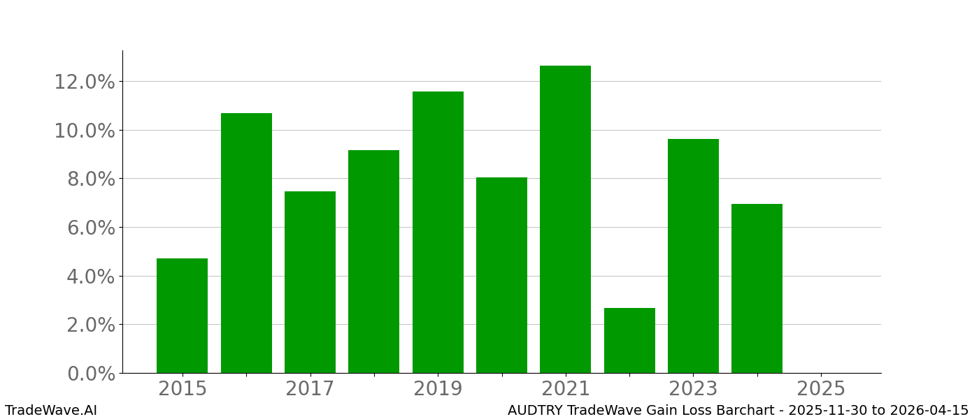 Gain/Loss barchart AUDTRY for date range: 2025-11-30 to 2026-04-15 - this chart shows the gain/loss of the TradeWave opportunity for AUDTRY buying on 2025-11-30 and selling it on 2026-04-15 - this barchart is showing 10 years of history