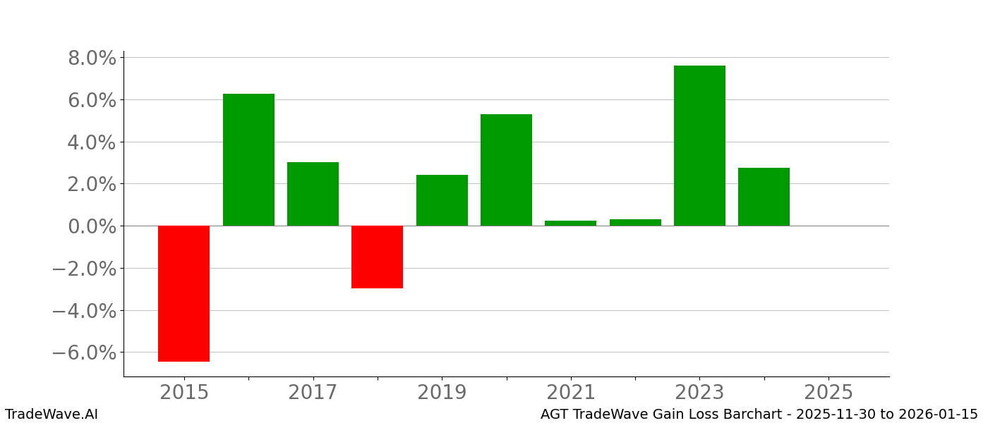 Gain/Loss barchart AGT for date range: 2025-11-30 to 2026-01-15 - this chart shows the gain/loss of the TradeWave opportunity for AGT buying on 2025-11-30 and selling it on 2026-01-15 - this barchart is showing 10 years of history