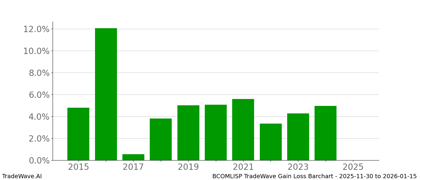 Gain/Loss barchart BCOMLISP for date range: 2025-11-30 to 2026-01-15 - this chart shows the gain/loss of the TradeWave opportunity for BCOMLISP buying on 2025-11-30 and selling it on 2026-01-15 - this barchart is showing 10 years of history
