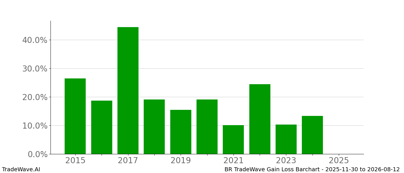 Gain/Loss barchart BR for date range: 2025-11-30 to 2026-08-12 - this chart shows the gain/loss of the TradeWave opportunity for BR buying on 2025-11-30 and selling it on 2026-08-12 - this barchart is showing 10 years of history