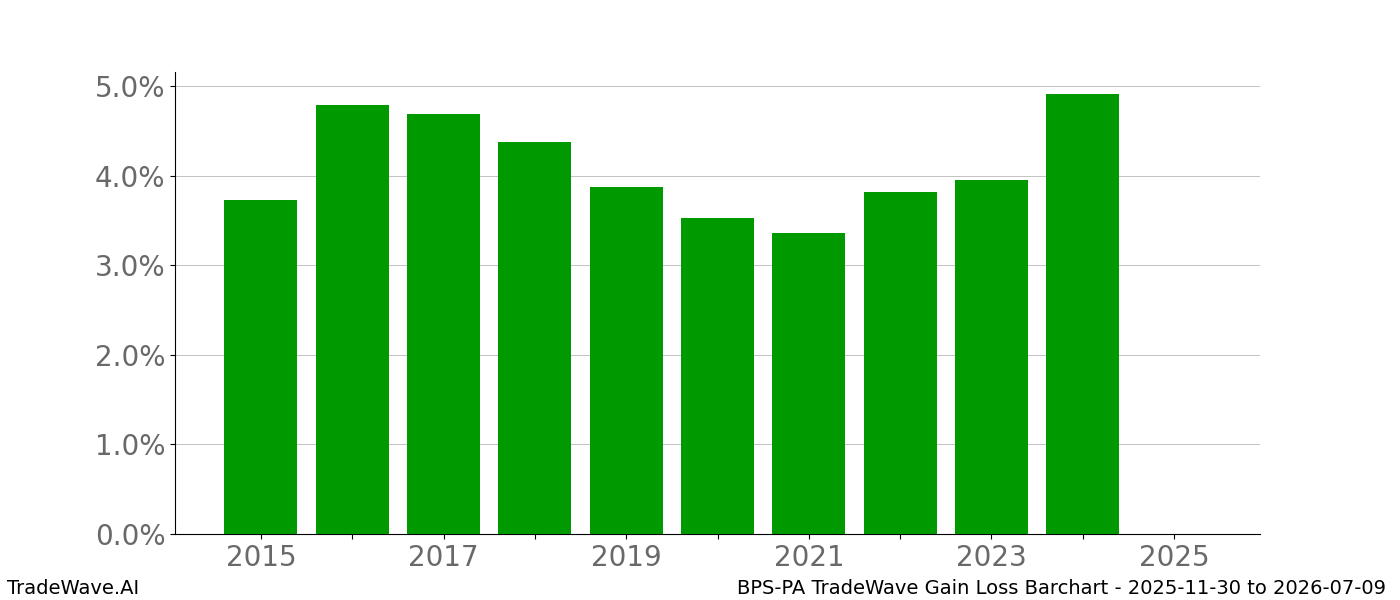 Gain/Loss barchart BPS-PA for date range: 2025-11-30 to 2026-07-09 - this chart shows the gain/loss of the TradeWave opportunity for BPS-PA buying on 2025-11-30 and selling it on 2026-07-09 - this barchart is showing 10 years of history