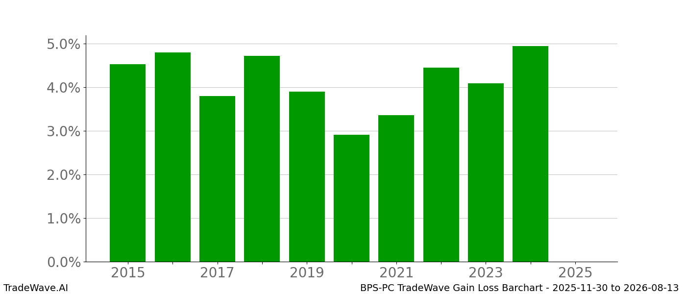 Gain/Loss barchart BPS-PC for date range: 2025-11-30 to 2026-08-13 - this chart shows the gain/loss of the TradeWave opportunity for BPS-PC buying on 2025-11-30 and selling it on 2026-08-13 - this barchart is showing 10 years of history