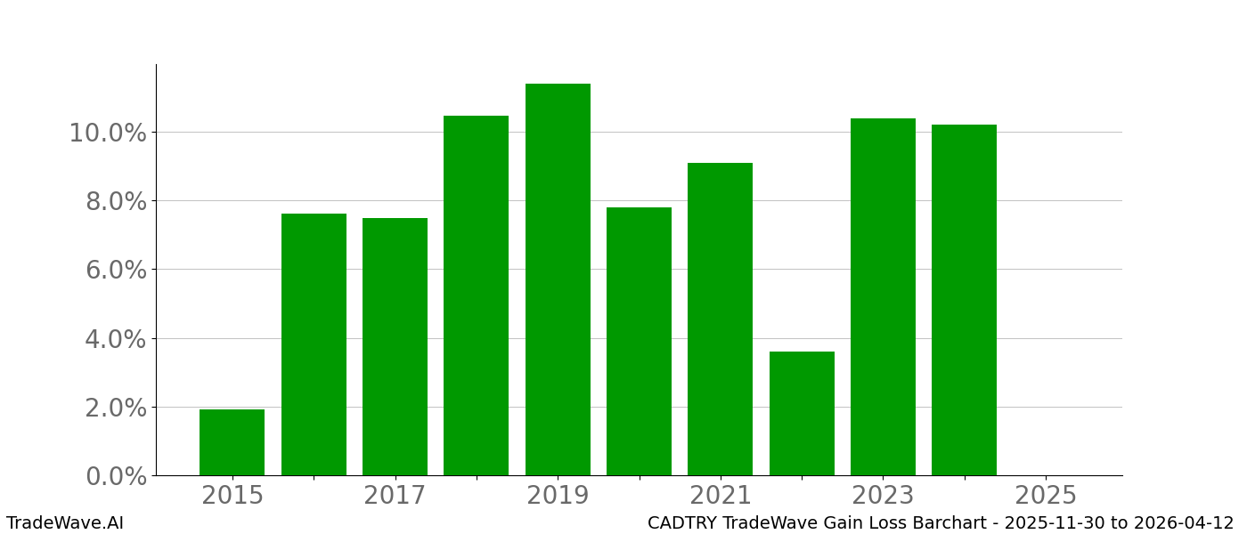 Gain/Loss barchart CADTRY for date range: 2025-11-30 to 2026-04-12 - this chart shows the gain/loss of the TradeWave opportunity for CADTRY buying on 2025-11-30 and selling it on 2026-04-12 - this barchart is showing 10 years of history
