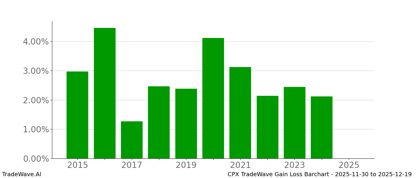 Gain/Loss barchart CPX for date range: 2025-11-30 to 2025-12-19 - this chart shows the gain/loss of the TradeWave opportunity for CPX buying on 2025-11-30 and selling it on 2025-12-19 - this barchart is showing 10 years of history