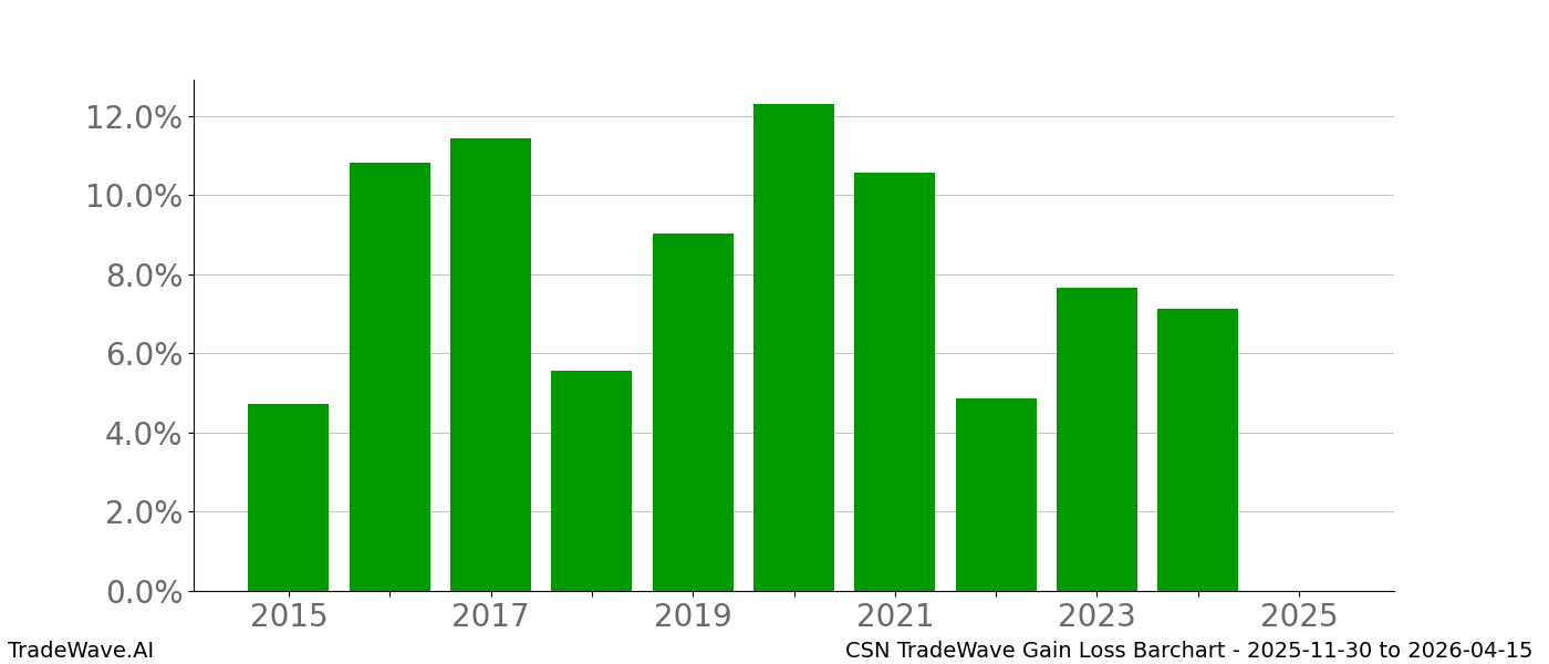 Gain/Loss barchart CSN for date range: 2025-11-30 to 2026-04-15 - this chart shows the gain/loss of the TradeWave opportunity for CSN buying on 2025-11-30 and selling it on 2026-04-15 - this barchart is showing 10 years of history