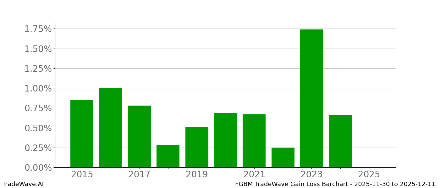 Gain/Loss barchart FGBM for date range: 2025-11-30 to 2025-12-11 - this chart shows the gain/loss of the TradeWave opportunity for FGBM buying on 2025-11-30 and selling it on 2025-12-11 - this barchart is showing 10 years of history