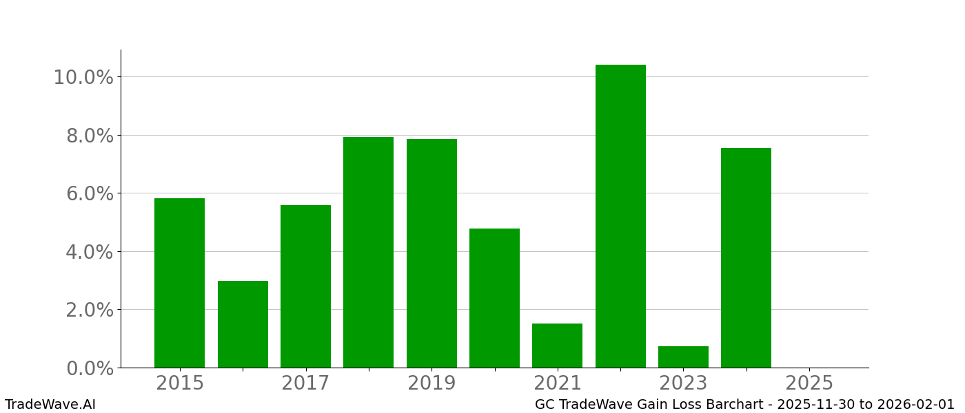Gain/Loss barchart GC for date range: 2025-11-30 to 2026-02-01 - this chart shows the gain/loss of the TradeWave opportunity for GC buying on 2025-11-30 and selling it on 2026-02-01 - this barchart is showing 10 years of history