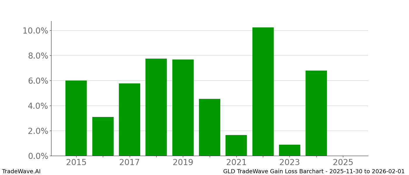 Gain/Loss barchart GLD for date range: 2025-11-30 to 2026-02-01 - this chart shows the gain/loss of the TradeWave opportunity for GLD buying on 2025-11-30 and selling it on 2026-02-01 - this barchart is showing 10 years of history