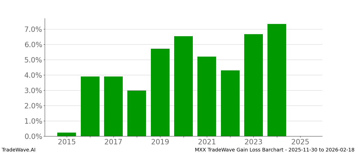 Gain/Loss barchart MXX for date range: 2025-11-30 to 2026-02-18 - this chart shows the gain/loss of the TradeWave opportunity for MXX buying on 2025-11-30 and selling it on 2026-02-18 - this barchart is showing 10 years of history