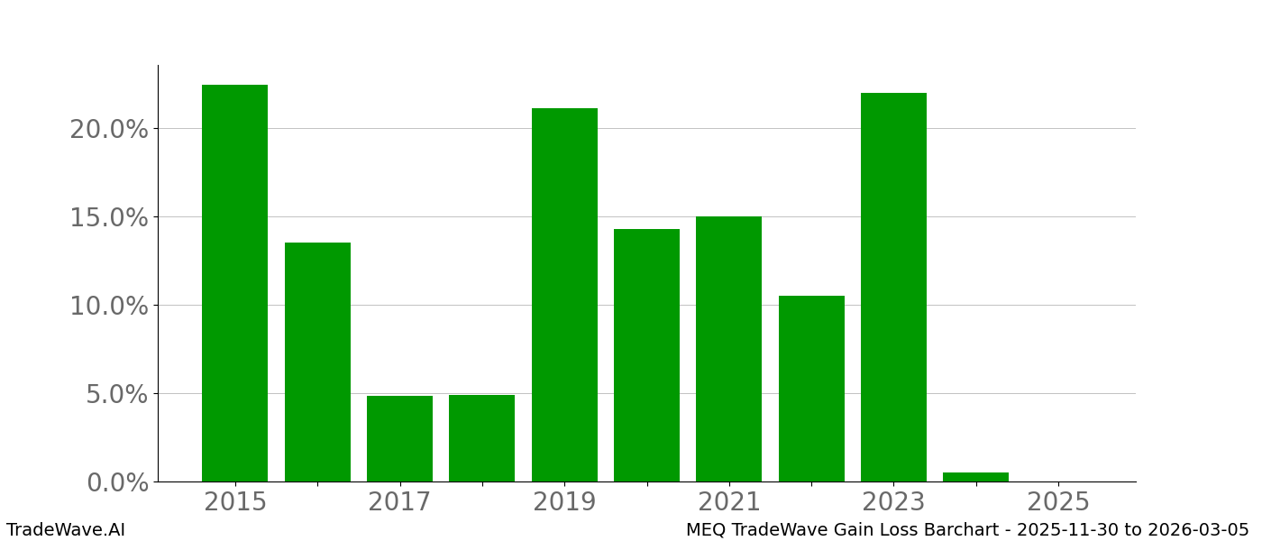 Gain/Loss barchart MEQ for date range: 2025-11-30 to 2026-03-05 - this chart shows the gain/loss of the TradeWave opportunity for MEQ buying on 2025-11-30 and selling it on 2026-03-05 - this barchart is showing 10 years of history