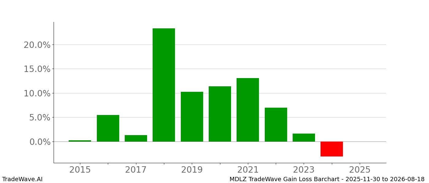 Gain/Loss barchart MDLZ for date range: 2025-11-30 to 2026-08-18 - this chart shows the gain/loss of the TradeWave opportunity for MDLZ buying on 2025-11-30 and selling it on 2026-08-18 - this barchart is showing 10 years of history