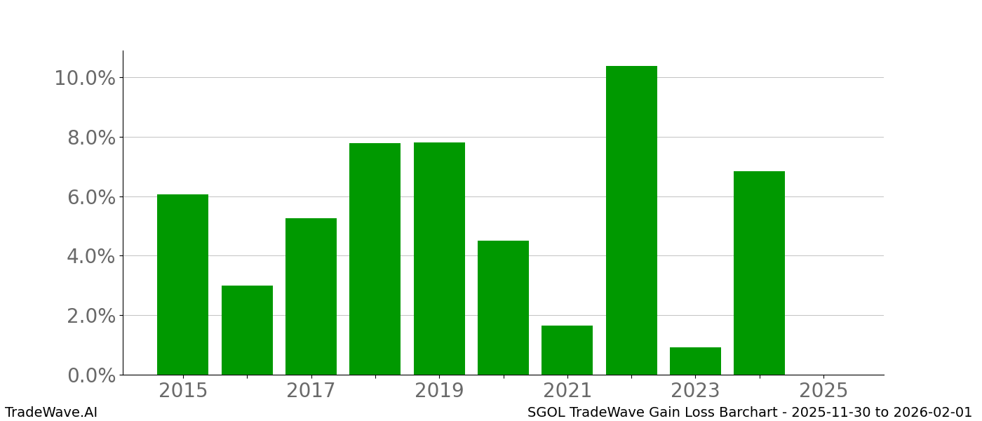 Gain/Loss barchart SGOL for date range: 2025-11-30 to 2026-02-01 - this chart shows the gain/loss of the TradeWave opportunity for SGOL buying on 2025-11-30 and selling it on 2026-02-01 - this barchart is showing 10 years of history
