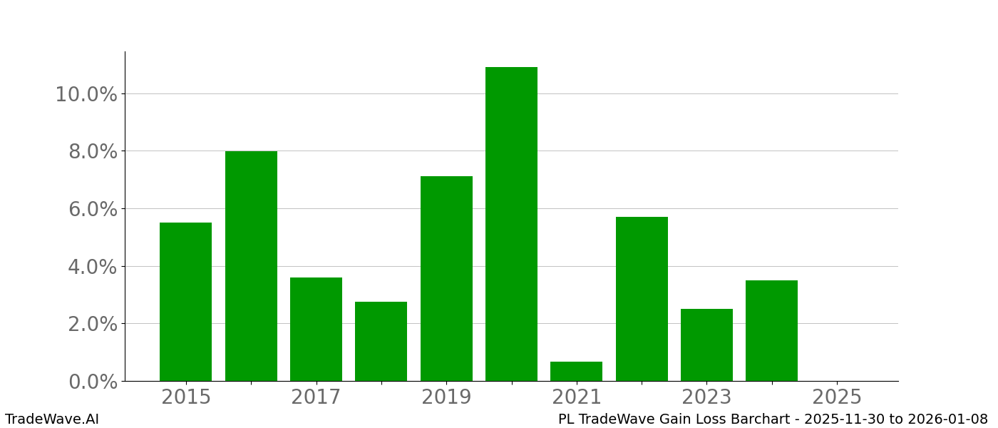 Gain/Loss barchart PL for date range: 2025-11-30 to 2026-01-08 - this chart shows the gain/loss of the TradeWave opportunity for PL buying on 2025-11-30 and selling it on 2026-01-08 - this barchart is showing 10 years of history