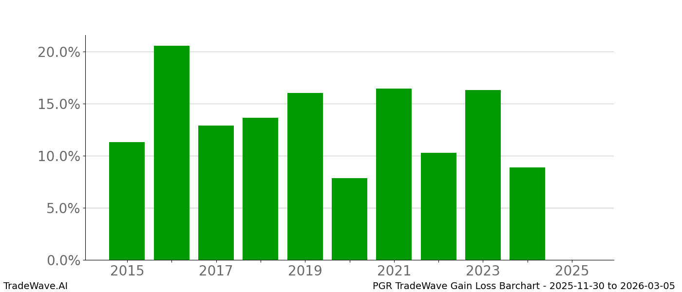 Gain/Loss barchart PGR for date range: 2025-11-30 to 2026-03-05 - this chart shows the gain/loss of the TradeWave opportunity for PGR buying on 2025-11-30 and selling it on 2026-03-05 - this barchart is showing 10 years of history
