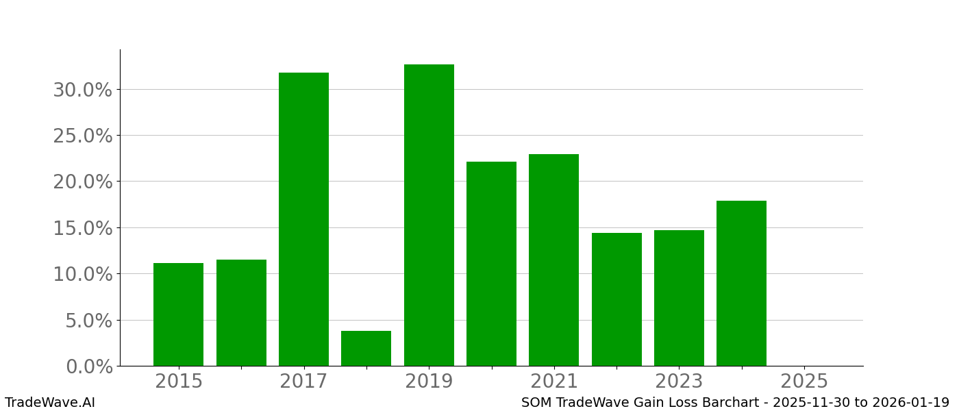 Gain/Loss barchart SOM for date range: 2025-11-30 to 2026-01-19 - this chart shows the gain/loss of the TradeWave opportunity for SOM buying on 2025-11-30 and selling it on 2026-01-19 - this barchart is showing 10 years of history