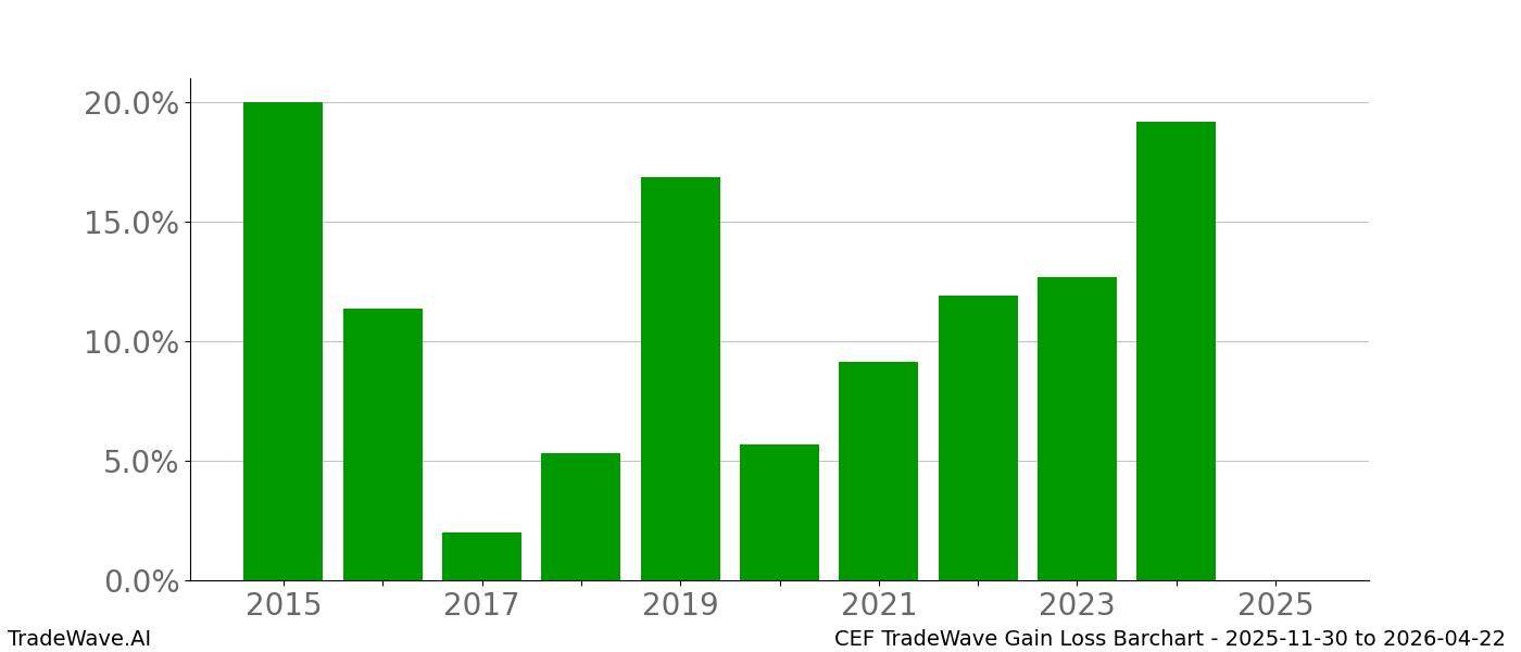 Gain/Loss barchart CEF for date range: 2025-11-30 to 2026-04-22 - this chart shows the gain/loss of the TradeWave opportunity for CEF buying on 2025-11-30 and selling it on 2026-04-22 - this barchart is showing 10 years of history