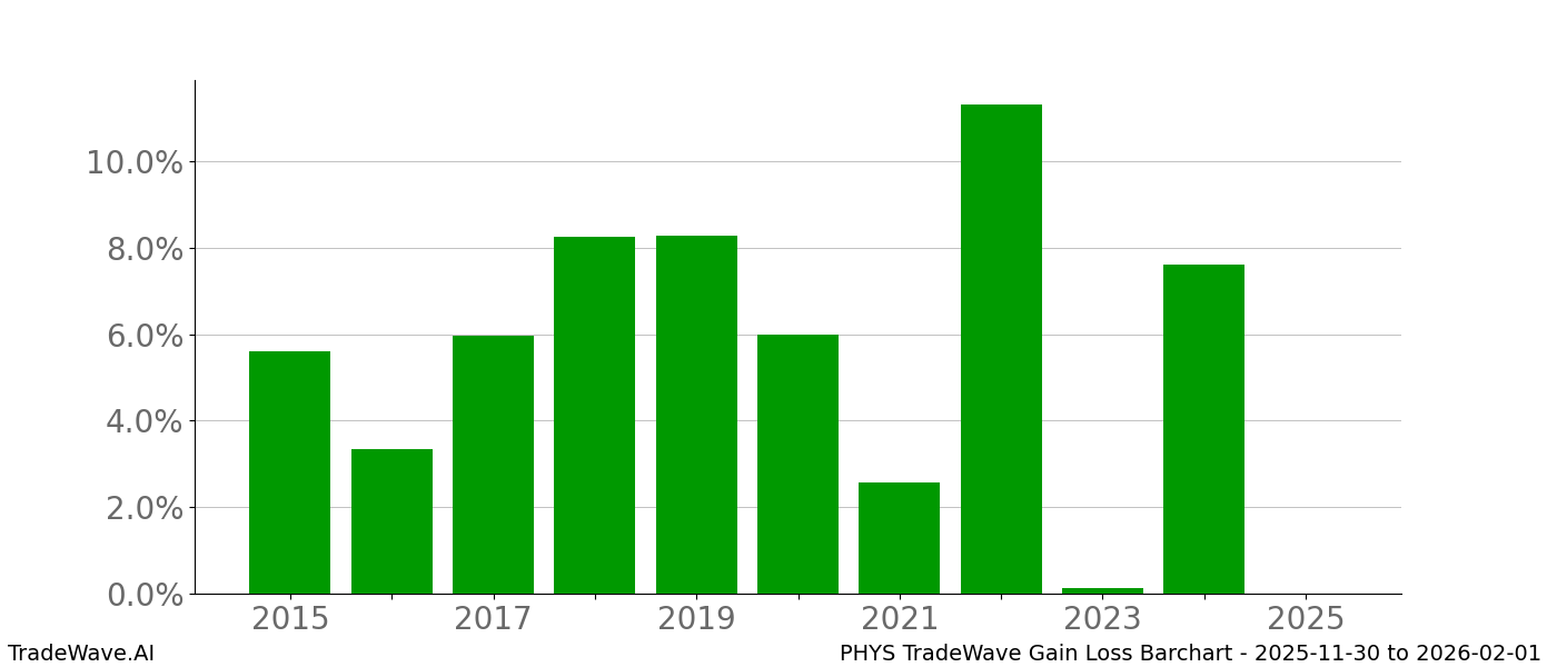 Gain/Loss barchart PHYS for date range: 2025-11-30 to 2026-02-01 - this chart shows the gain/loss of the TradeWave opportunity for PHYS buying on 2025-11-30 and selling it on 2026-02-01 - this barchart is showing 10 years of history