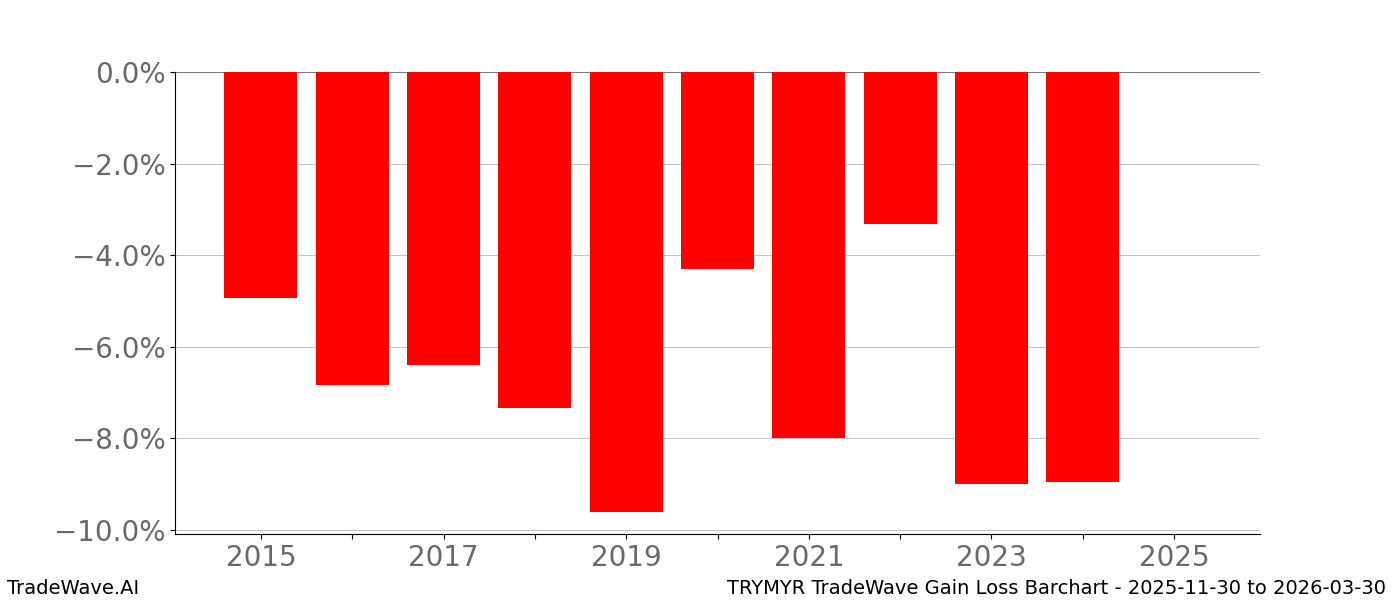 Gain/Loss barchart TRYMYR for date range: 2025-11-30 to 2026-03-30 - this chart shows the gain/loss of the TradeWave opportunity for TRYMYR buying on 2025-11-30 and selling it on 2026-03-30 - this barchart is showing 10 years of history
