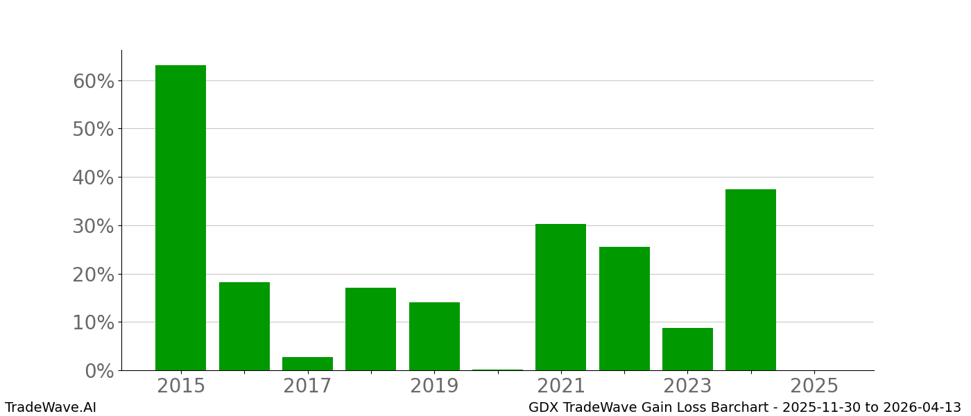 Gain/Loss barchart GDX for date range: 2025-11-30 to 2026-04-13 - this chart shows the gain/loss of the TradeWave opportunity for GDX buying on 2025-11-30 and selling it on 2026-04-13 - this barchart is showing 10 years of history