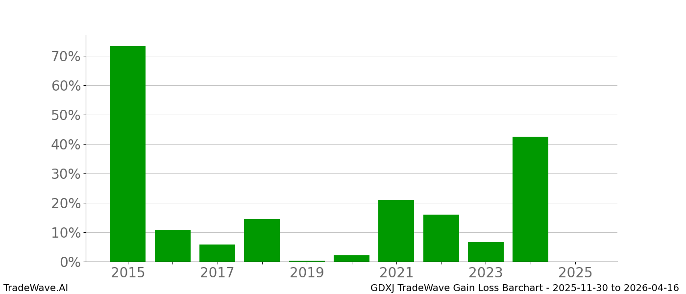 Gain/Loss barchart GDXJ for date range: 2025-11-30 to 2026-04-16 - this chart shows the gain/loss of the TradeWave opportunity for GDXJ buying on 2025-11-30 and selling it on 2026-04-16 - this barchart is showing 10 years of history